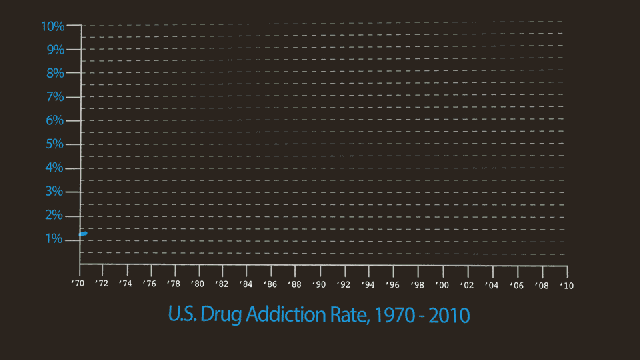 U.S. Drug Control Spending vs. U.S. Drug Addiction